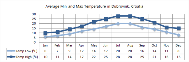 Climate Chart for Croatia